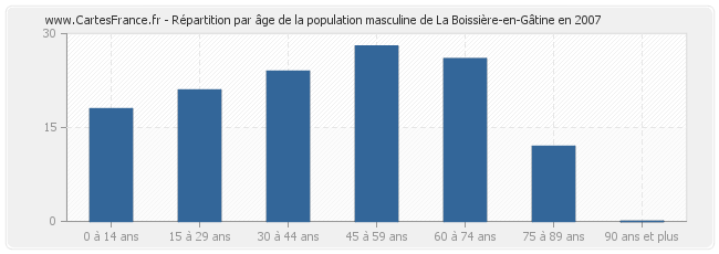 Répartition par âge de la population masculine de La Boissière-en-Gâtine en 2007